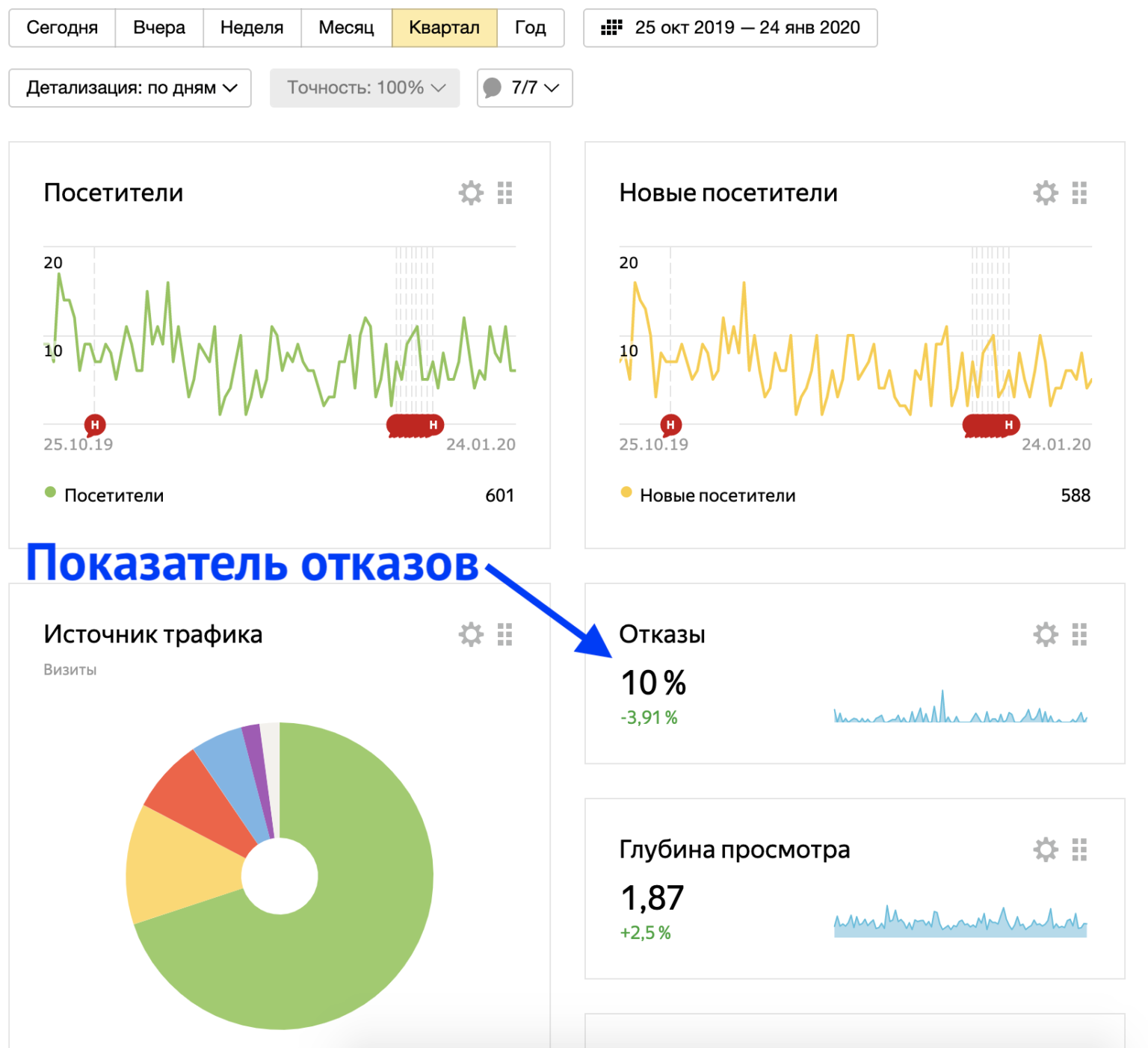 Показатель отказов в Яндекс Директ - что это, как уменьшить?