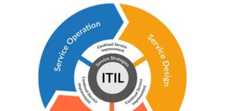 Как работает внедрение ITSM? Как работает внедрение ITSM?