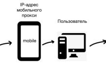 Что такое Мобильные прокси? Что такое Мобильные прокси?