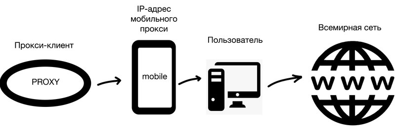 Что такое Мобильные прокси?